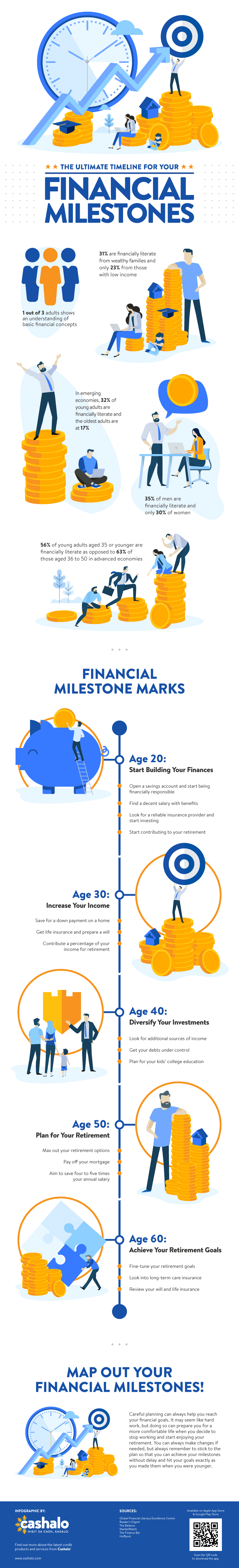 Financial Milestones -Timeline