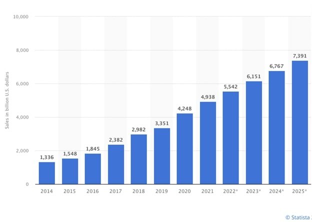 Ecommerce Customer Experience 2022